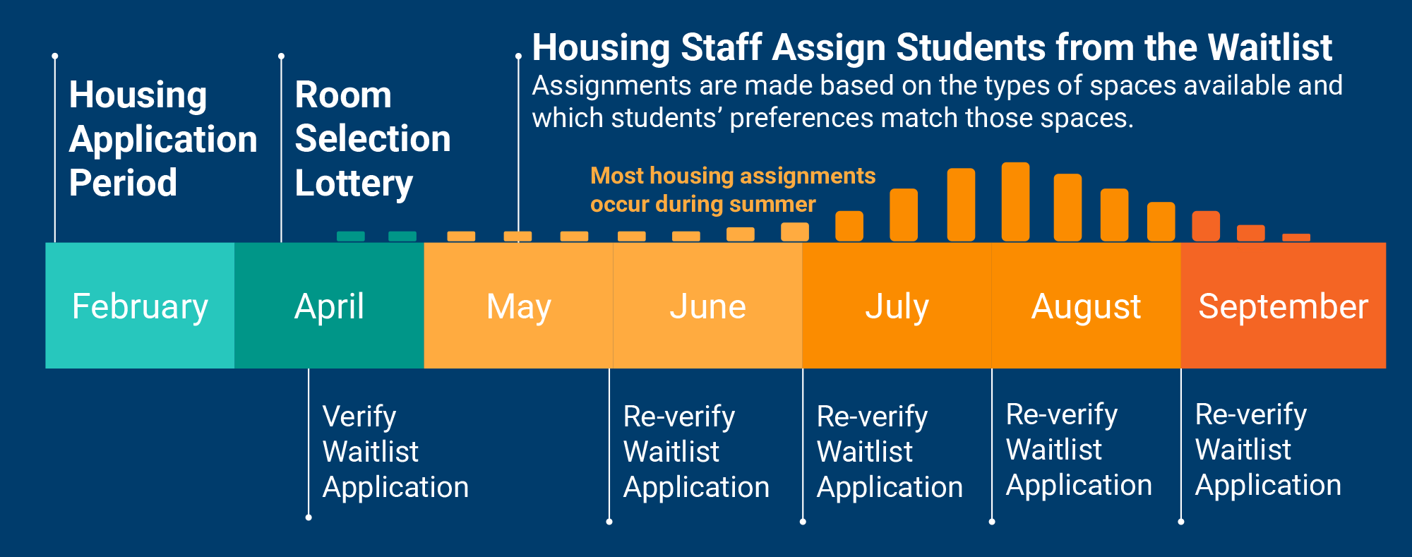 Continuing Student Housing Timeline Graphic