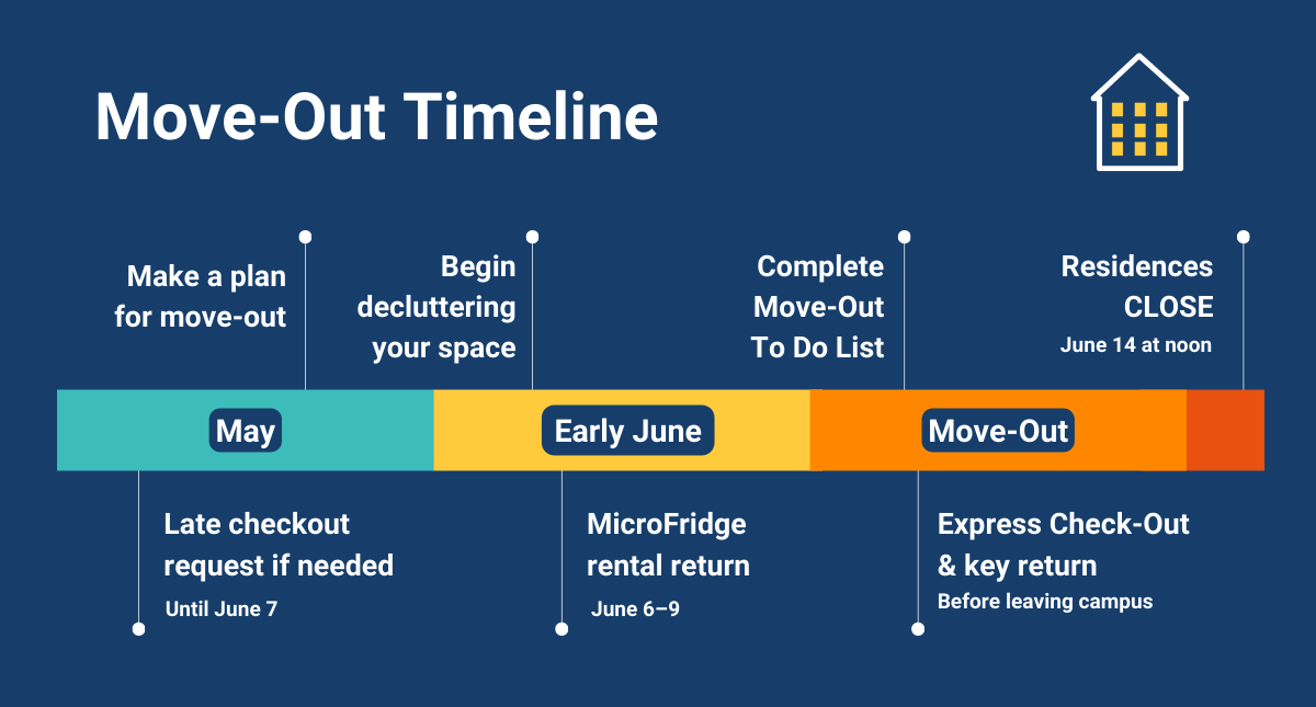 UCSC move-out timeline graphic shows key move-out steps on a horizontal timeline from May through June. All of the information in this timeline graphic is also in the text of this web page, housing.ucsc.edu/move-out.