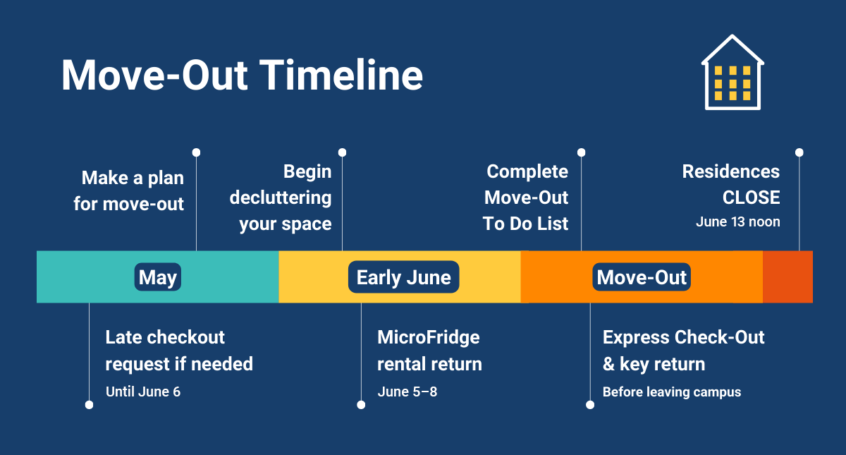 UCSC move-out timeline graphic shows key move-out steps on a horizontal timeline from May through June. All of the information in this timeline graphic is also in the text of this web page, housing.ucsc.edu/move-out.